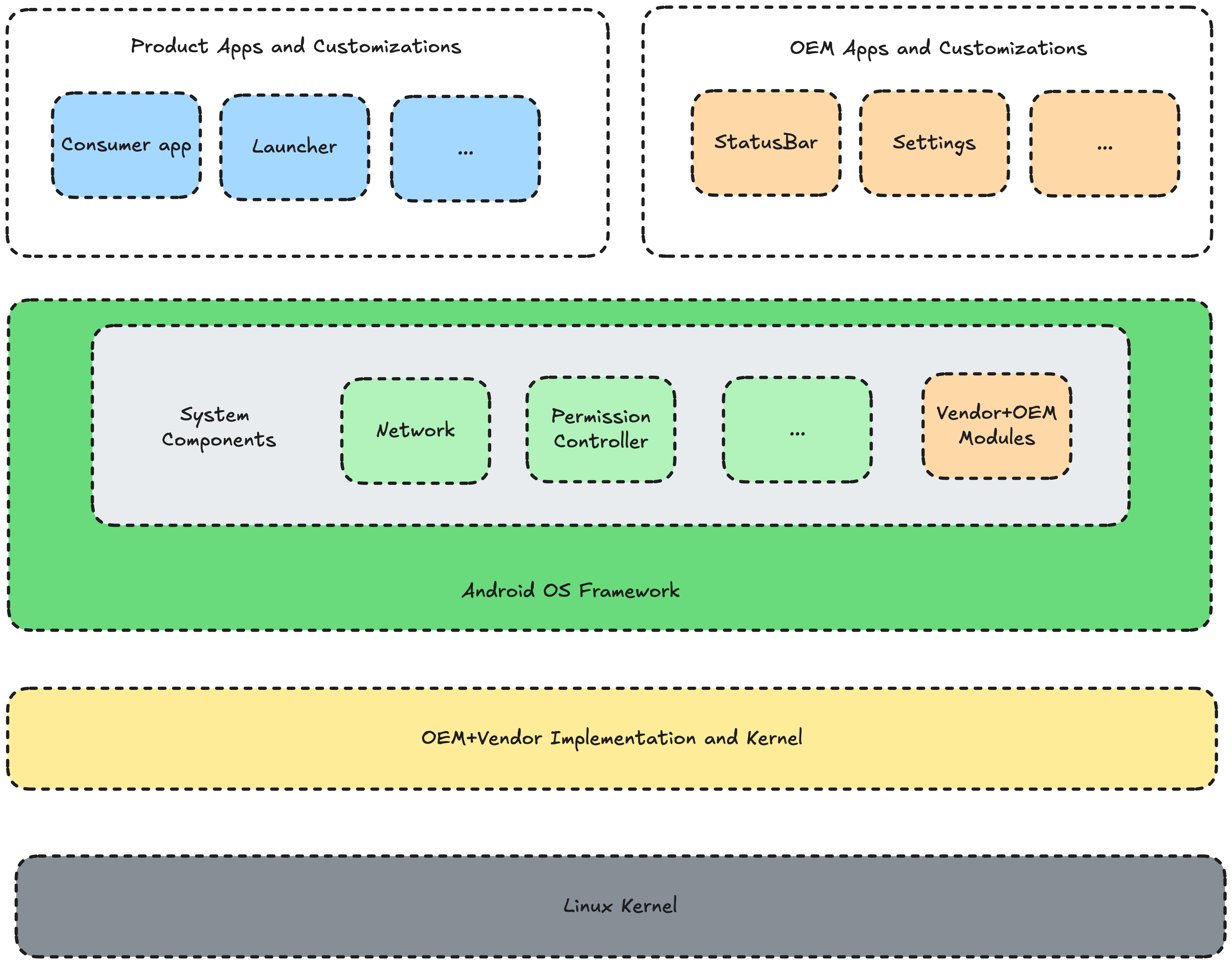 AOSP Component Stack