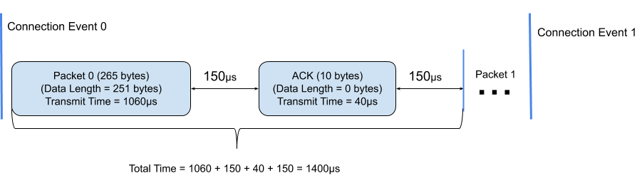 A Practical Guide To Ble Throughput Interrupt