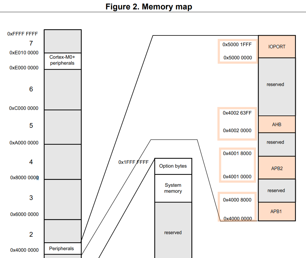 STM32L0 memory map