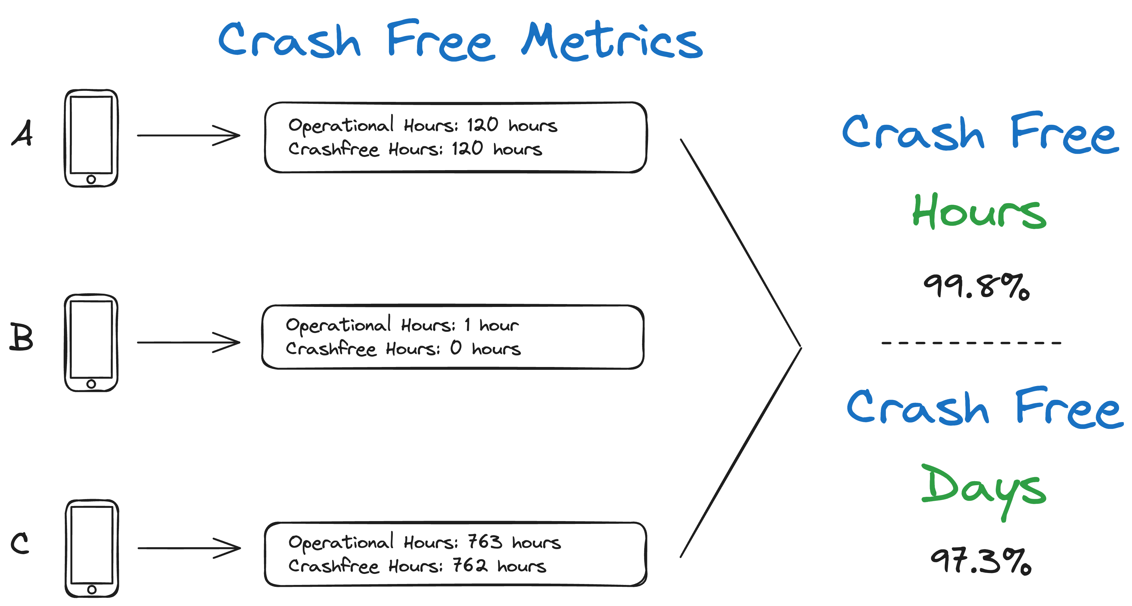 Diagram of how crash free hours is collected