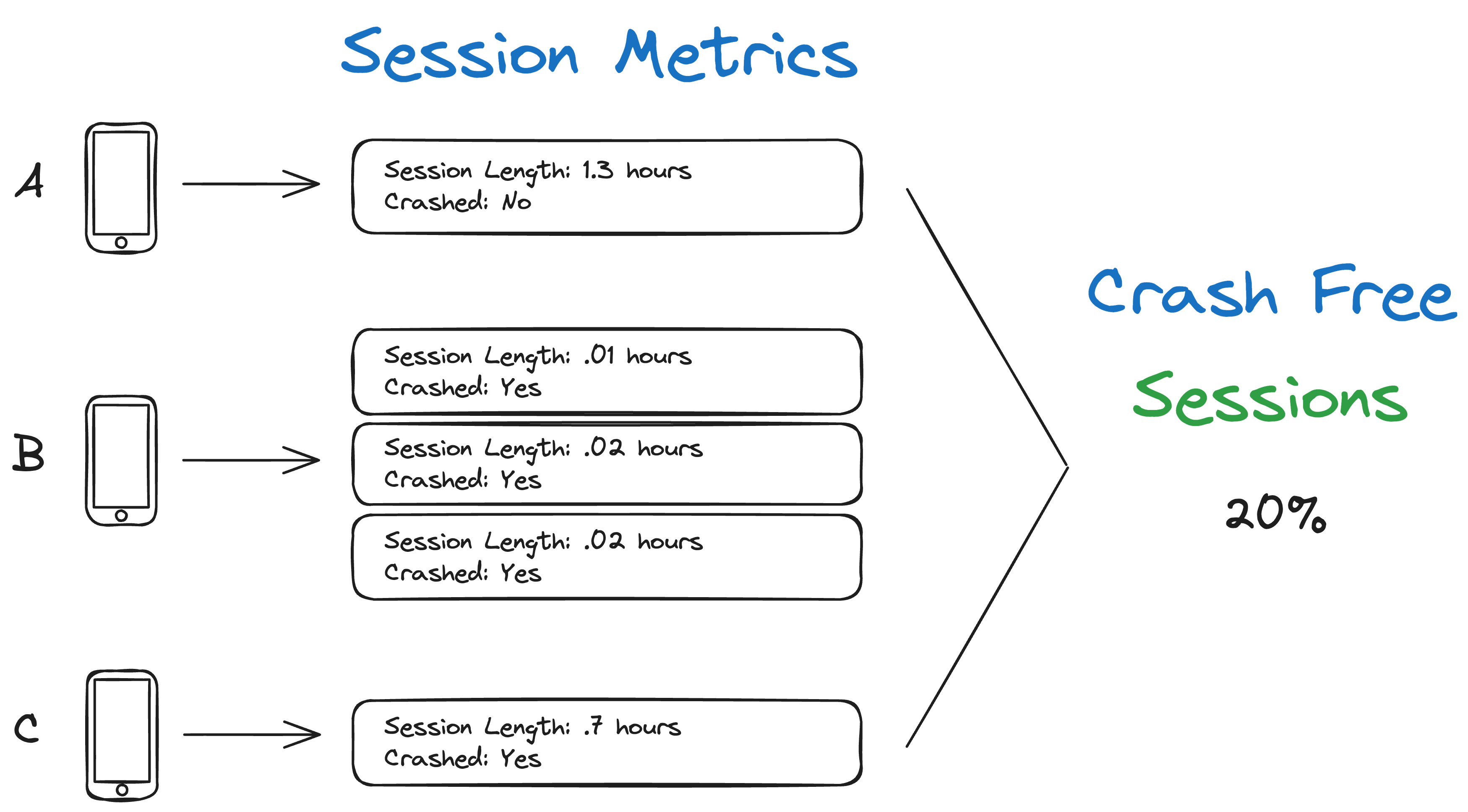 Diagram of how crash free sessions is collected