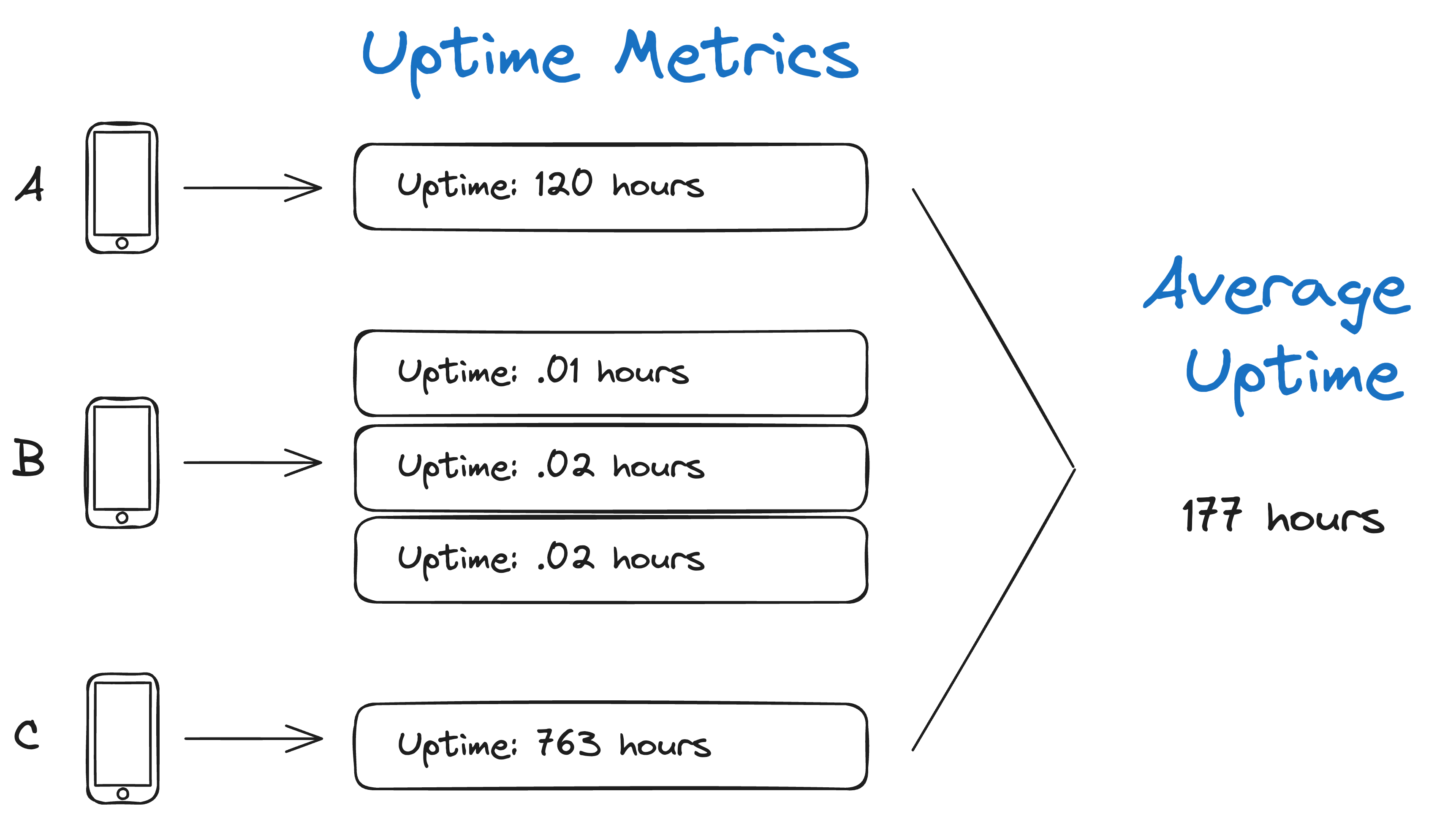 Diagram of how uptime is collected