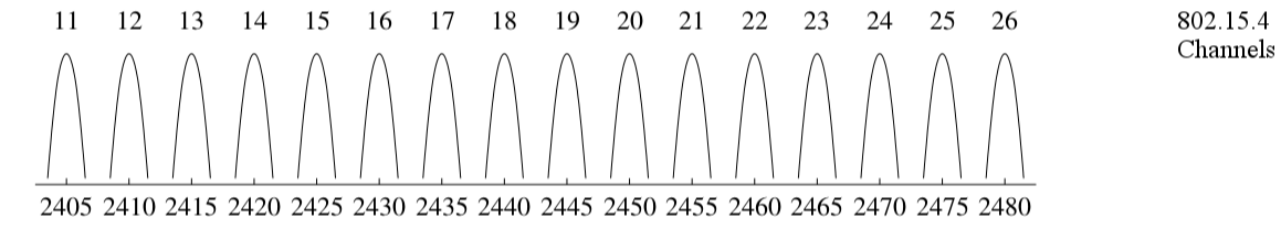 Channel spectra for 802.15.4