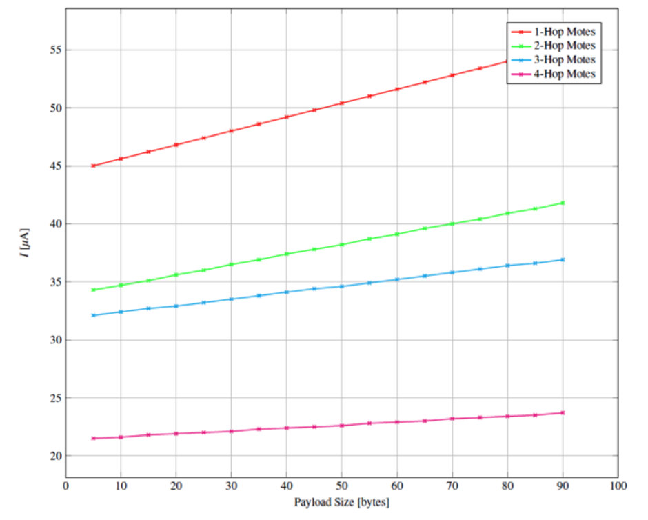 Graph of current vs. payload size (with # of hops graphed via different lines)