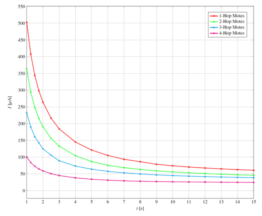 Graph of current vs. time (with # of hops graphed via different lines)