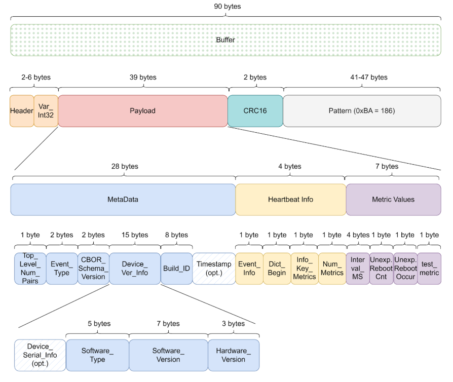 Diagram breaking down a Memfault chunk payload