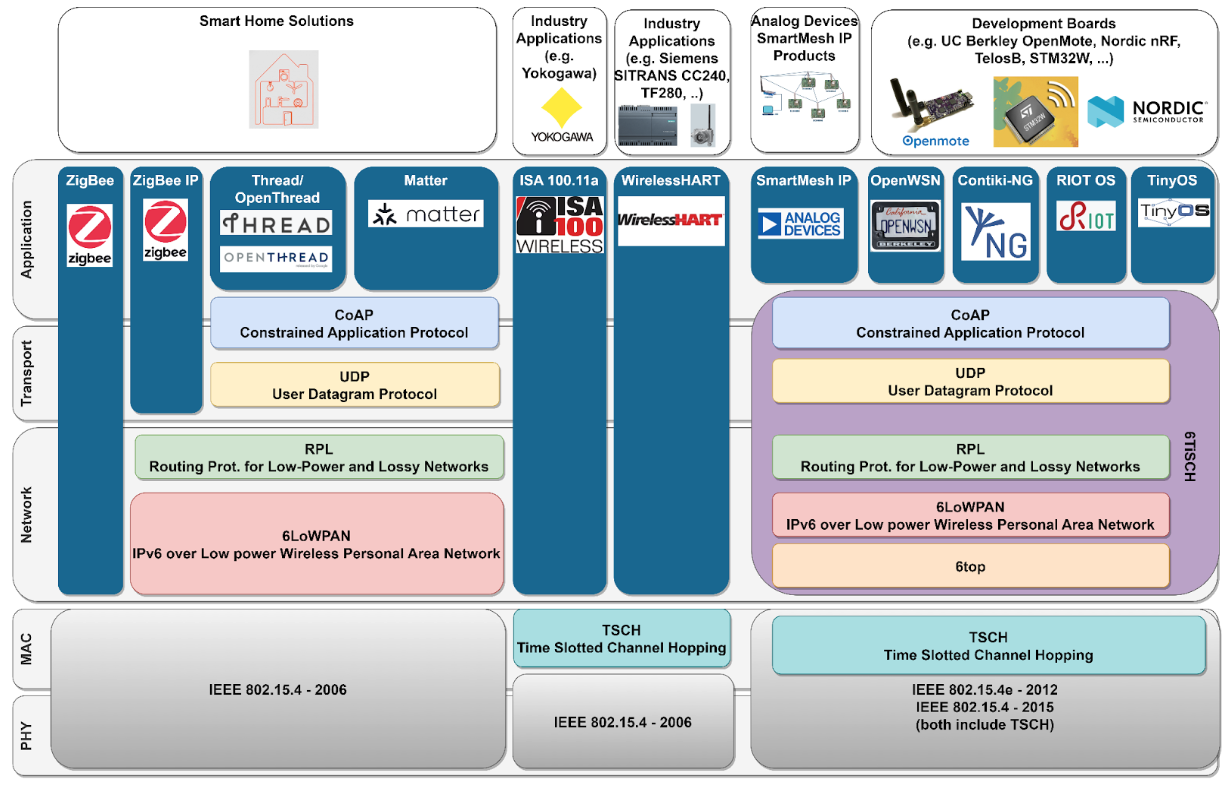 Diagram of smart mesh layers